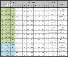 خودروها در کدام بخش نمره منفی میگیرند؟